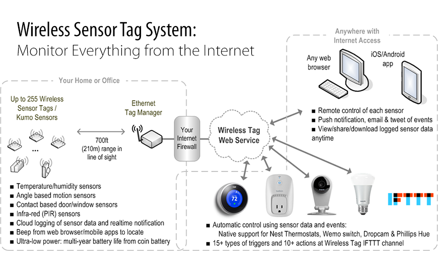 Wireless Sensor Tag System Overview